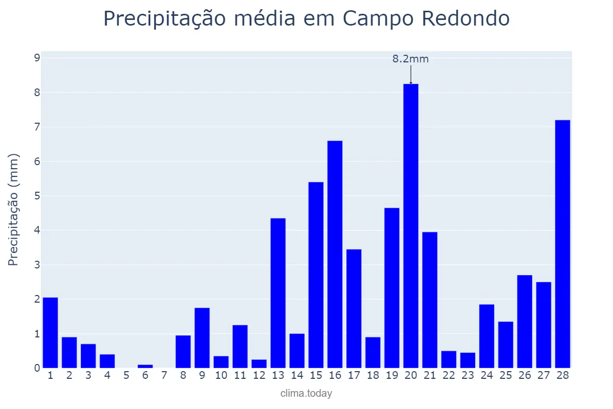 Precipitação em fevereiro em Campo Redondo, RN, BR