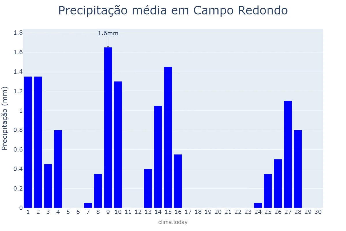 Precipitação em setembro em Campo Redondo, RN, BR