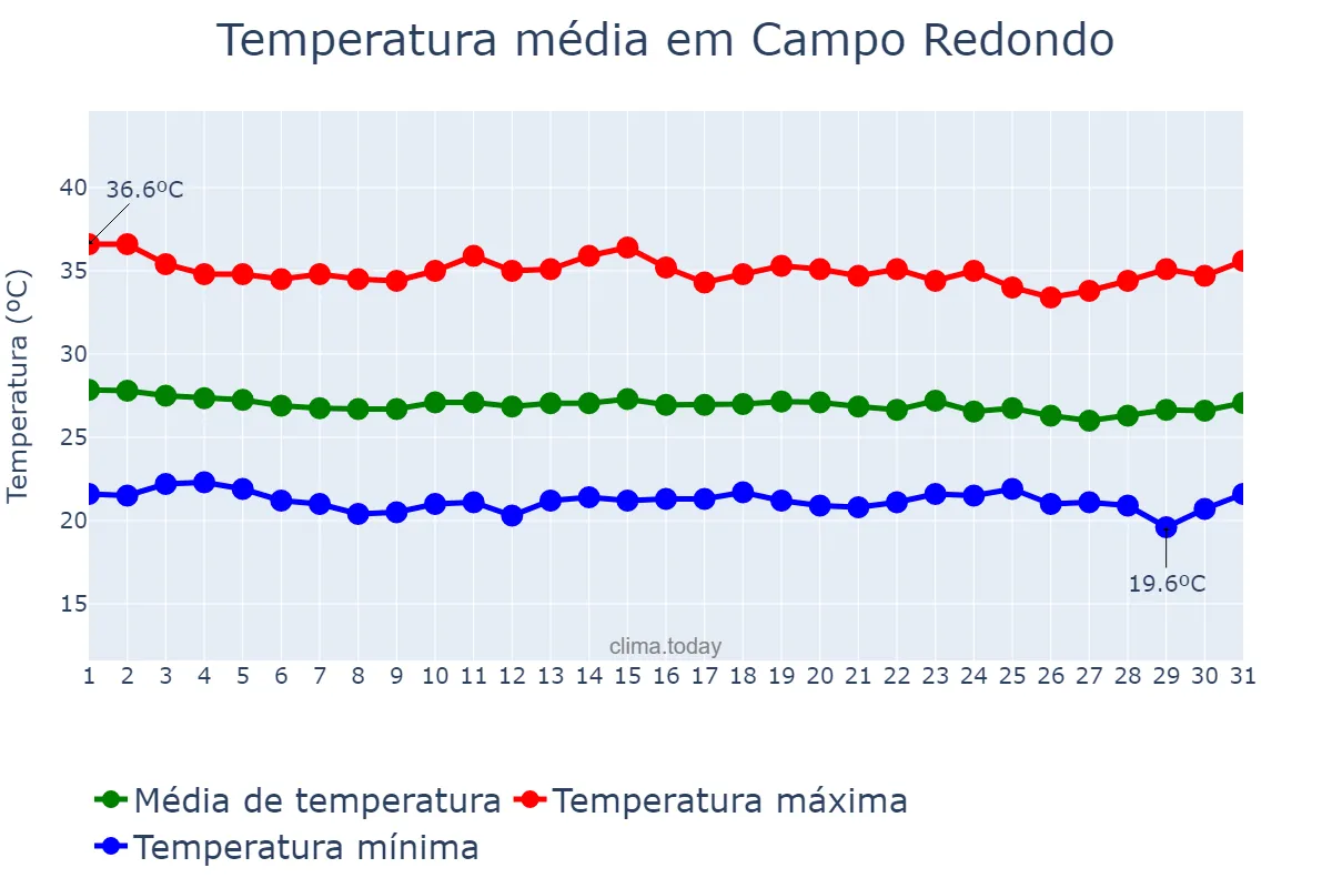 Temperatura em dezembro em Campo Redondo, RN, BR