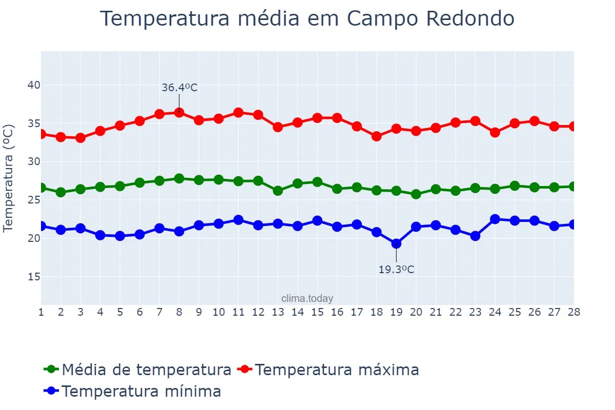 Temperatura em fevereiro em Campo Redondo, RN, BR