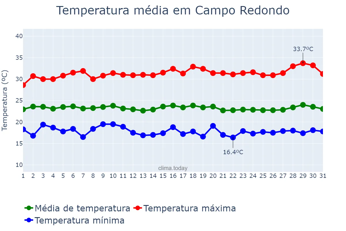 Temperatura em julho em Campo Redondo, RN, BR