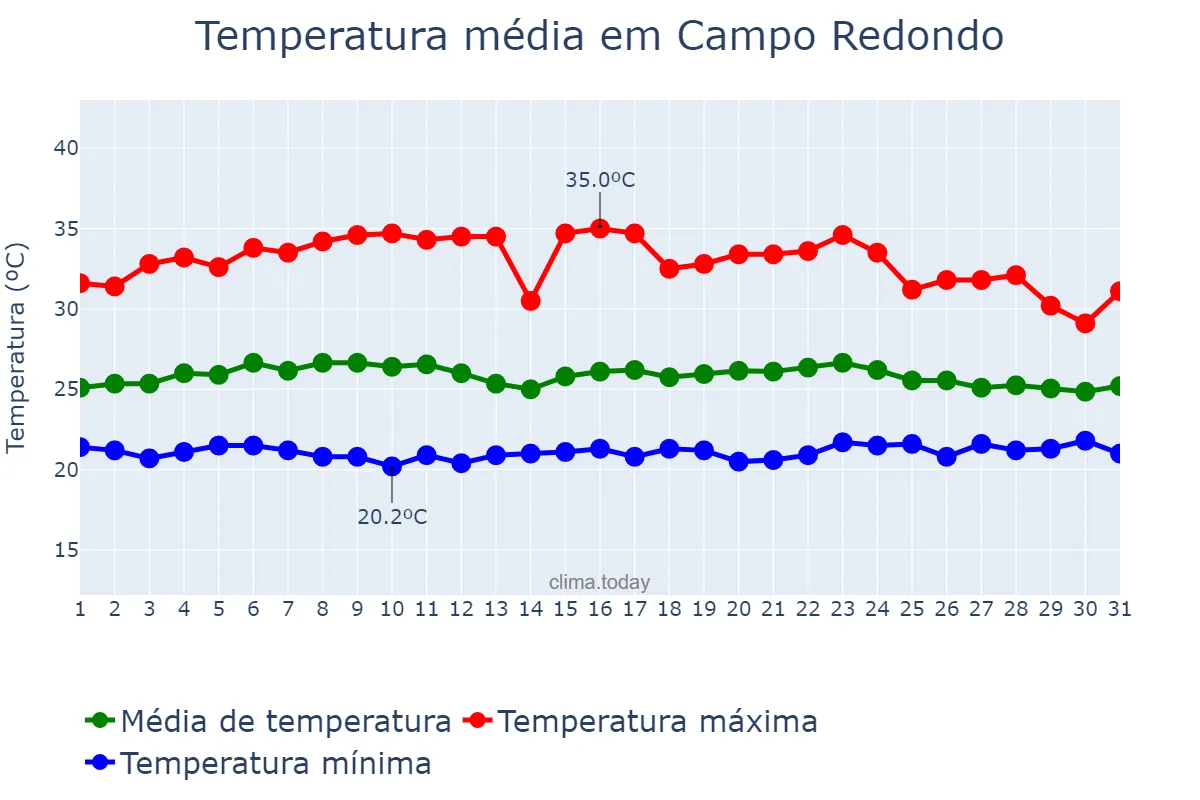 Temperatura em marco em Campo Redondo, RN, BR