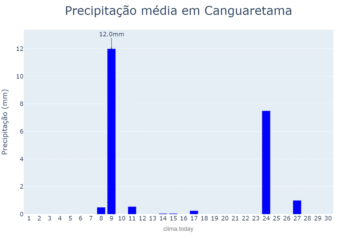 Precipitação em novembro em Canguaretama, RN, BR