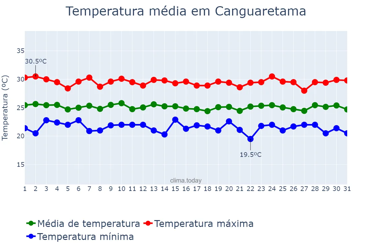 Temperatura em julho em Canguaretama, RN, BR