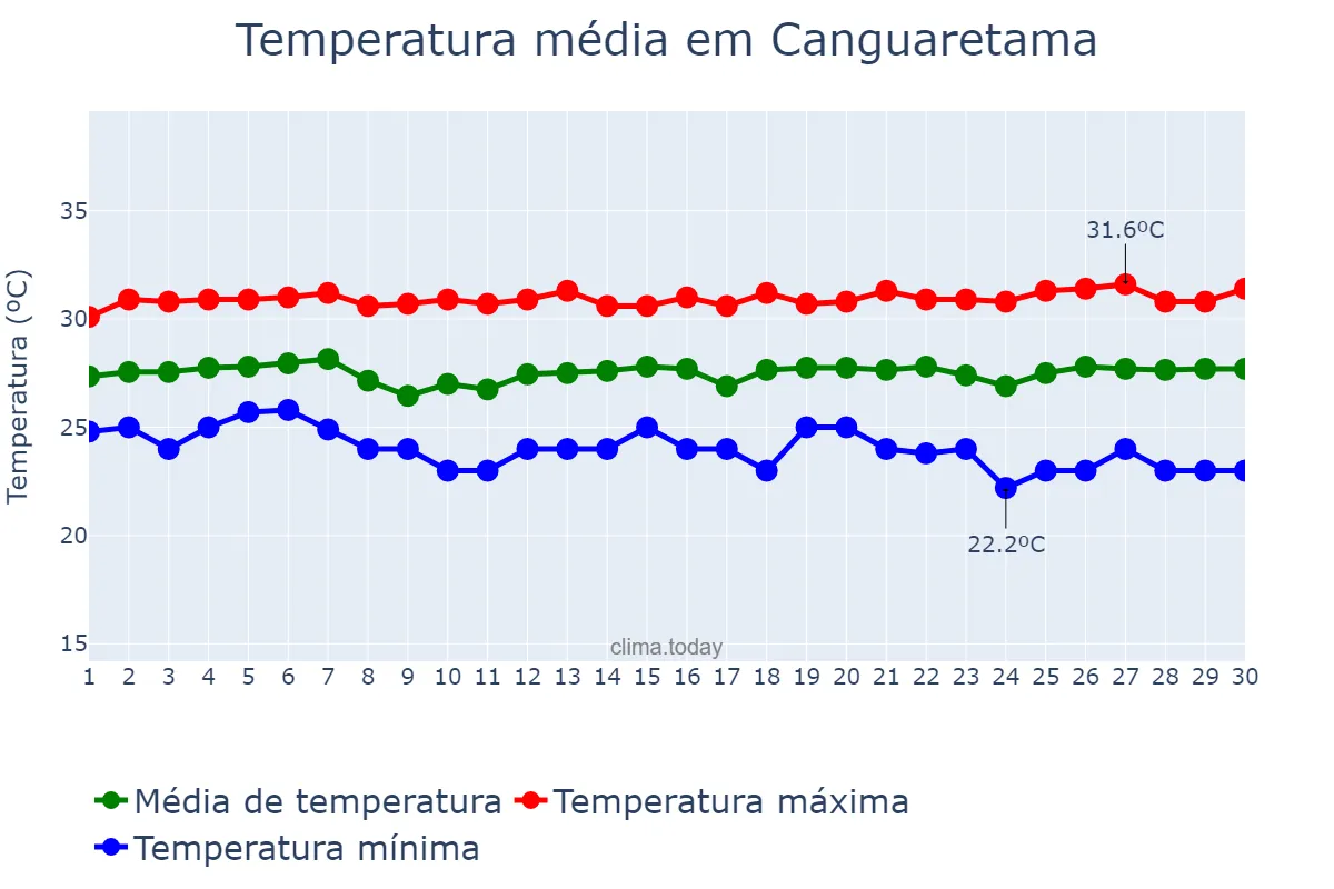 Temperatura em novembro em Canguaretama, RN, BR