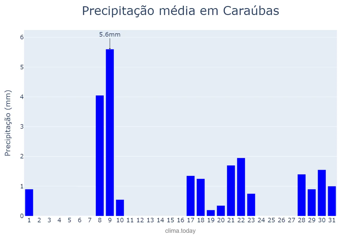 Precipitação em janeiro em Caraúbas, RN, BR
