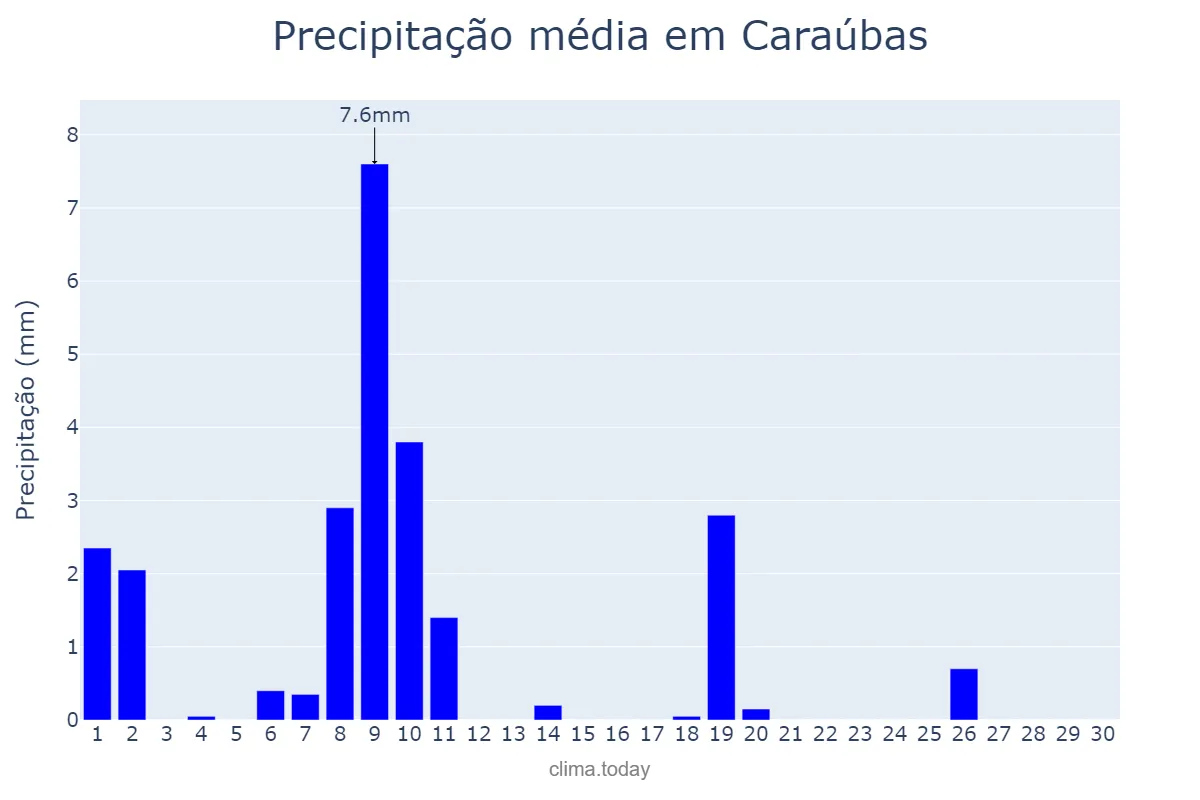 Precipitação em junho em Caraúbas, RN, BR