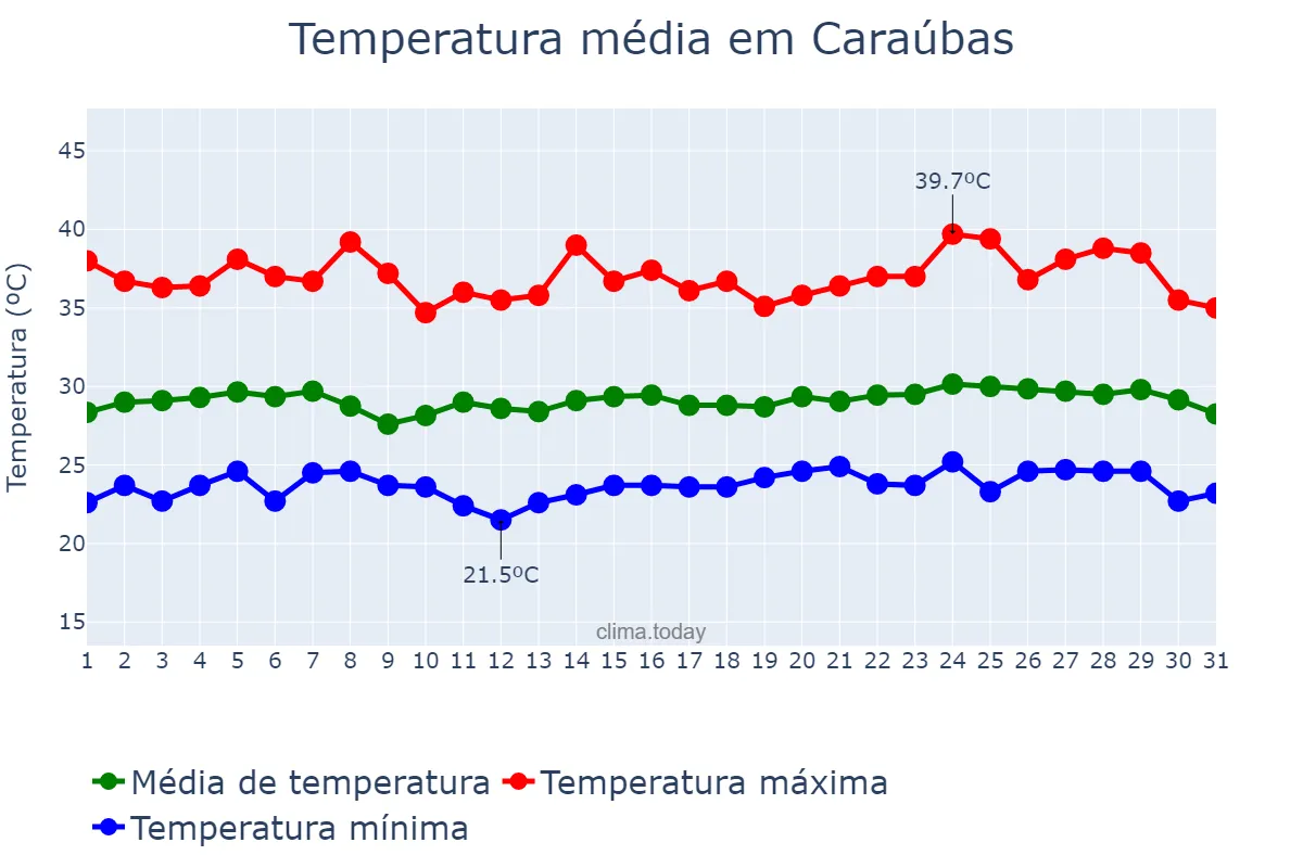 Temperatura em janeiro em Caraúbas, RN, BR