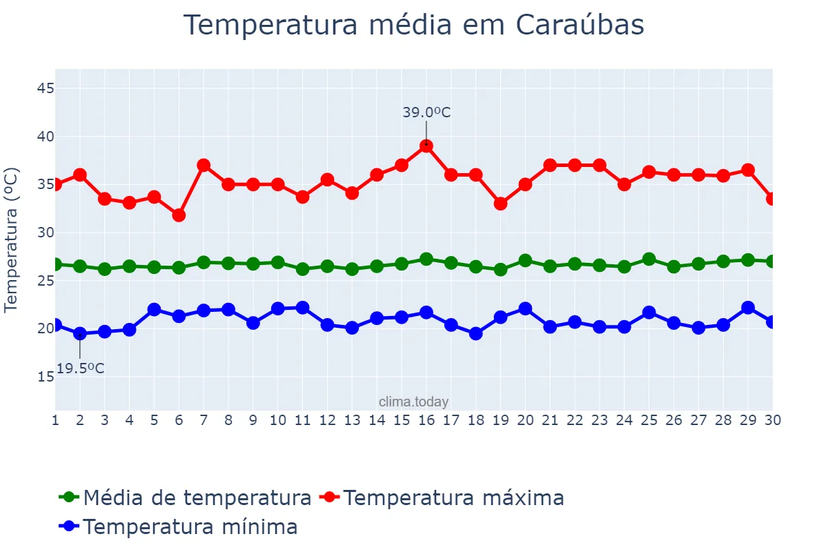 Temperatura em junho em Caraúbas, RN, BR