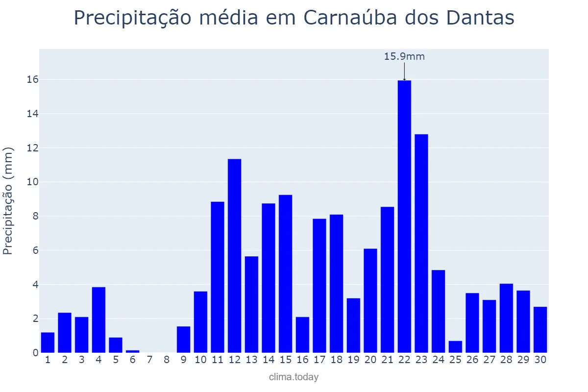 Precipitação em abril em Carnaúba dos Dantas, RN, BR