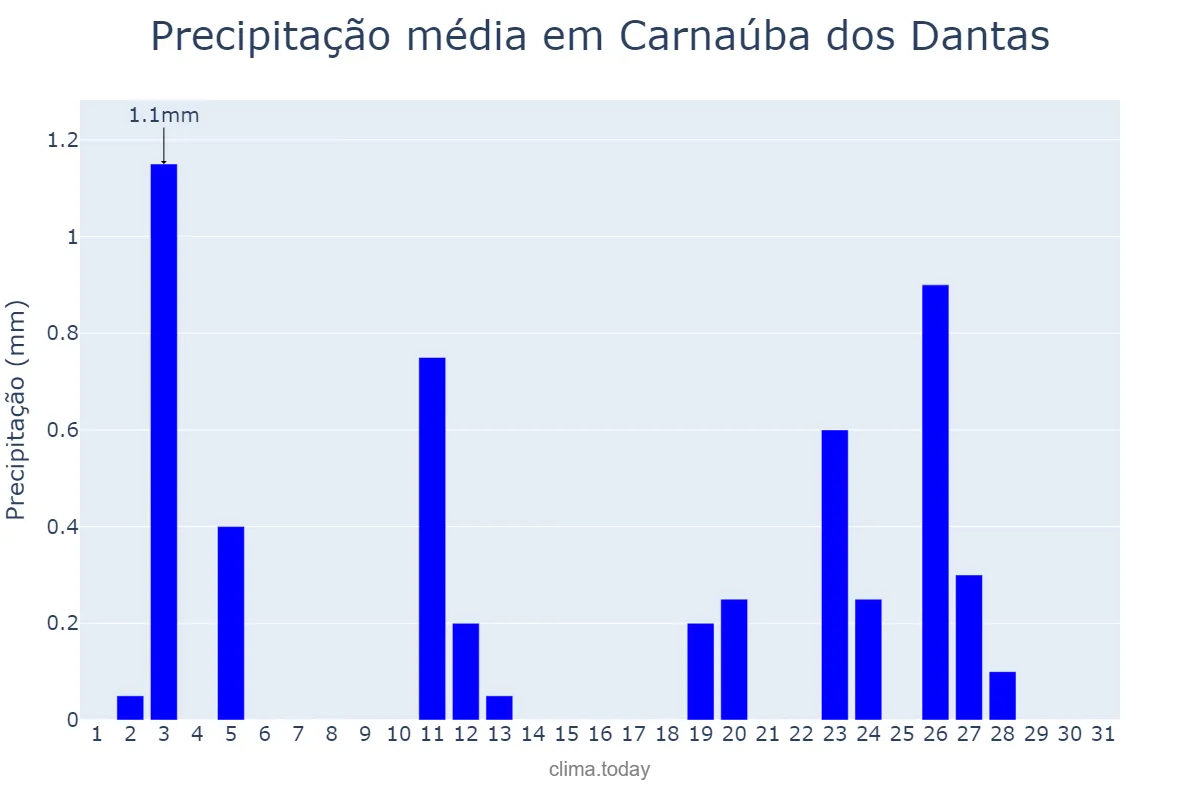 Precipitação em agosto em Carnaúba dos Dantas, RN, BR