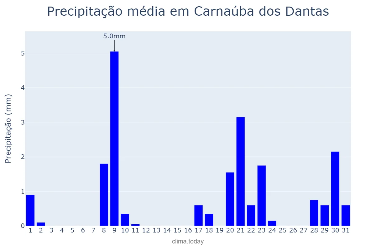 Precipitação em janeiro em Carnaúba dos Dantas, RN, BR