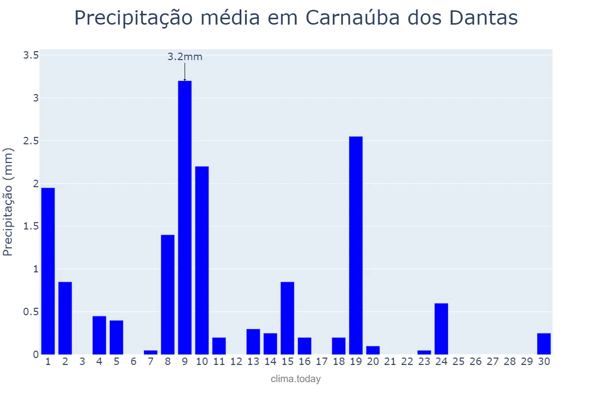 Precipitação em junho em Carnaúba dos Dantas, RN, BR