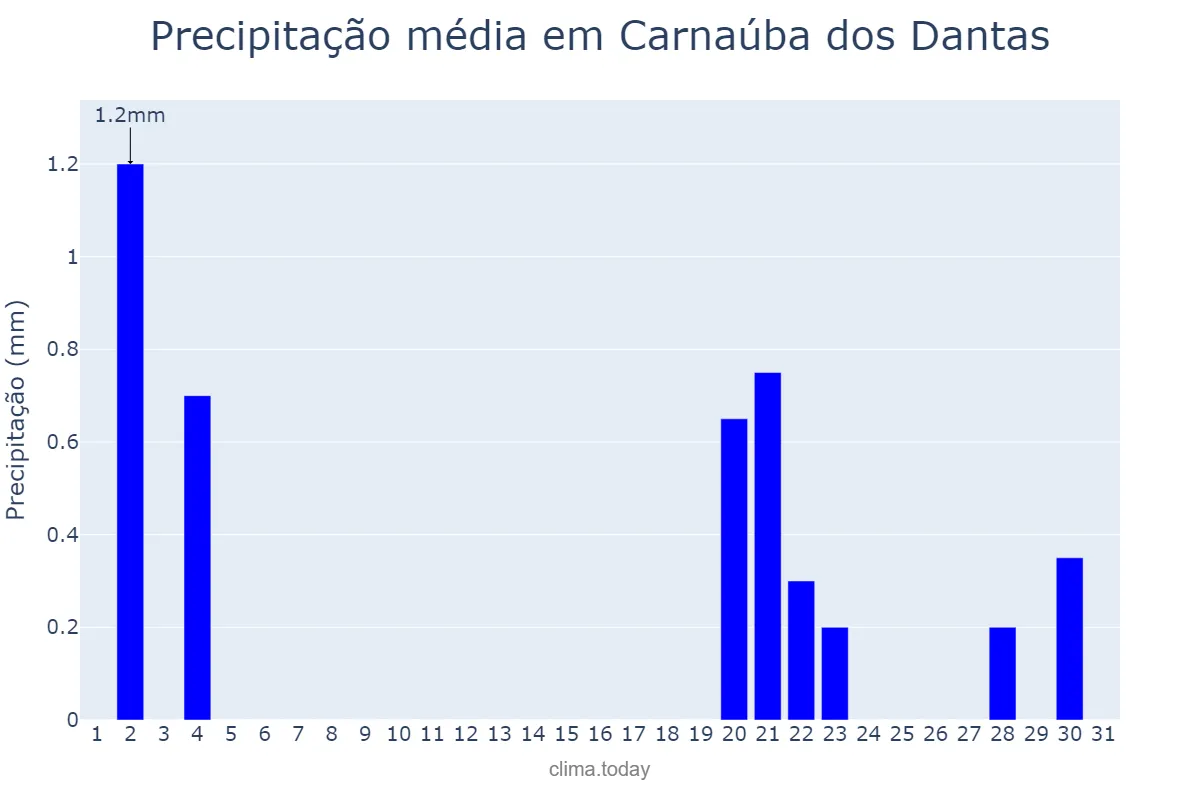 Precipitação em outubro em Carnaúba dos Dantas, RN, BR