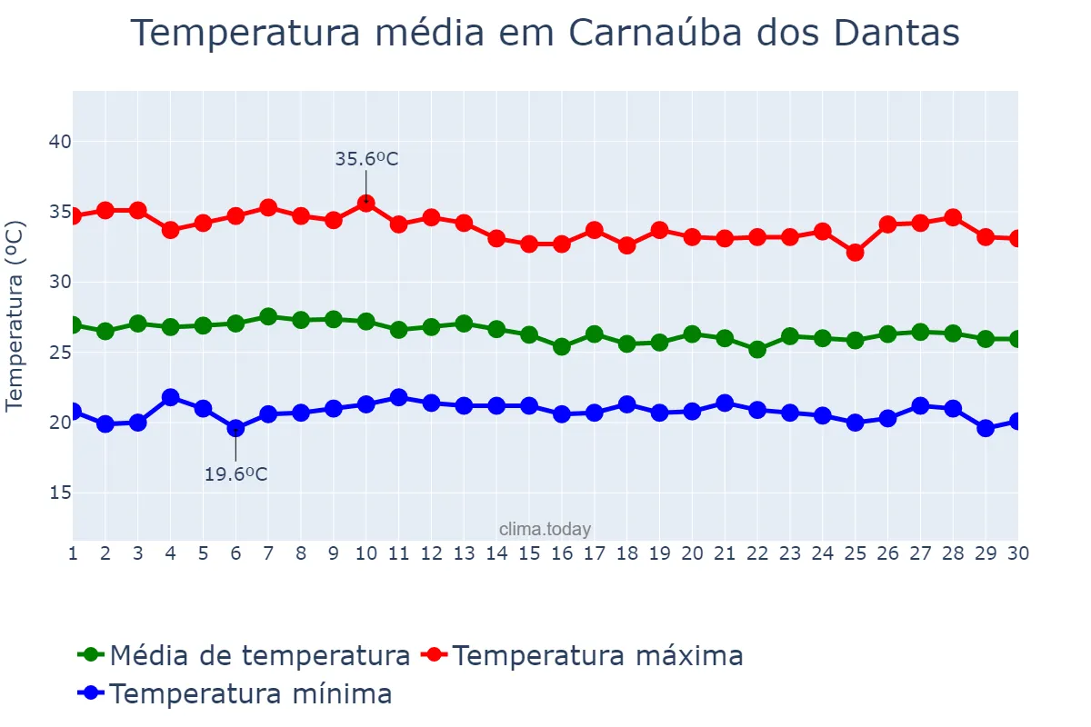 Temperatura em abril em Carnaúba dos Dantas, RN, BR