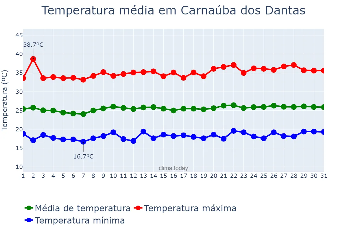 Temperatura em agosto em Carnaúba dos Dantas, RN, BR
