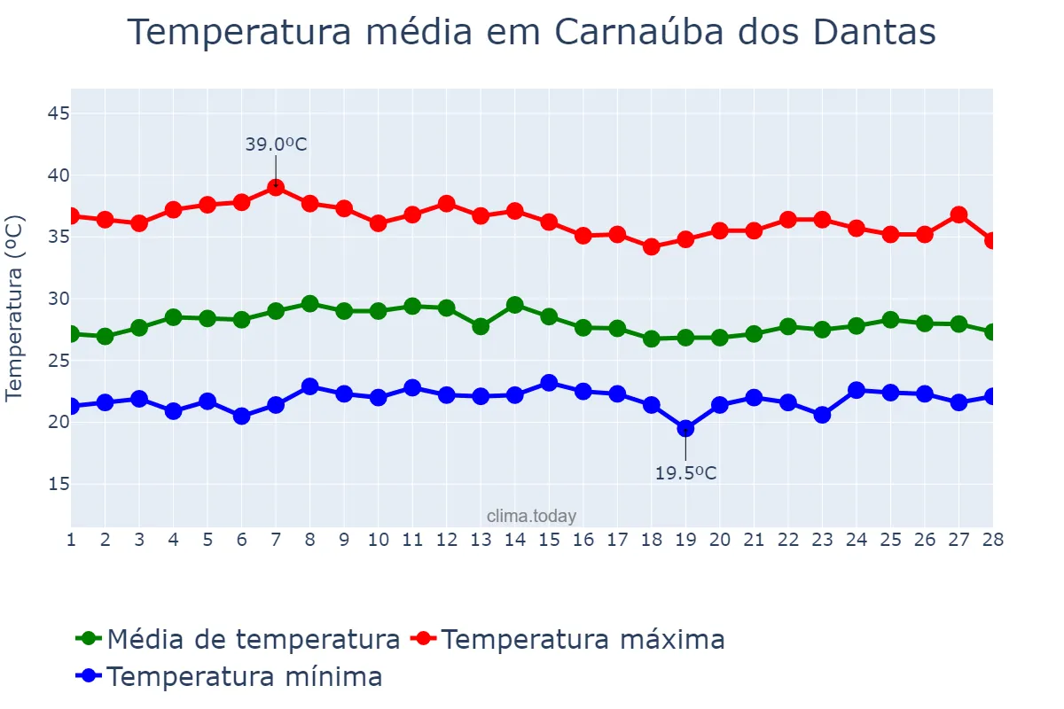 Temperatura em fevereiro em Carnaúba dos Dantas, RN, BR