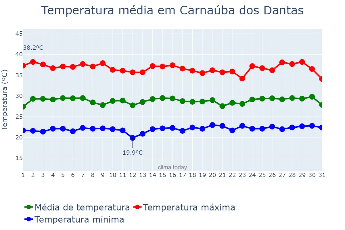 Temperatura em janeiro em Carnaúba dos Dantas, RN, BR