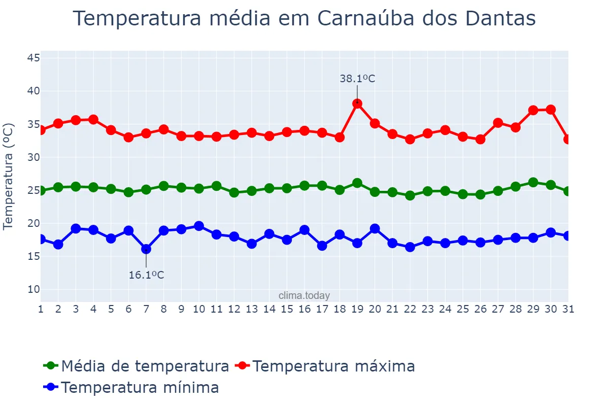 Temperatura em julho em Carnaúba dos Dantas, RN, BR