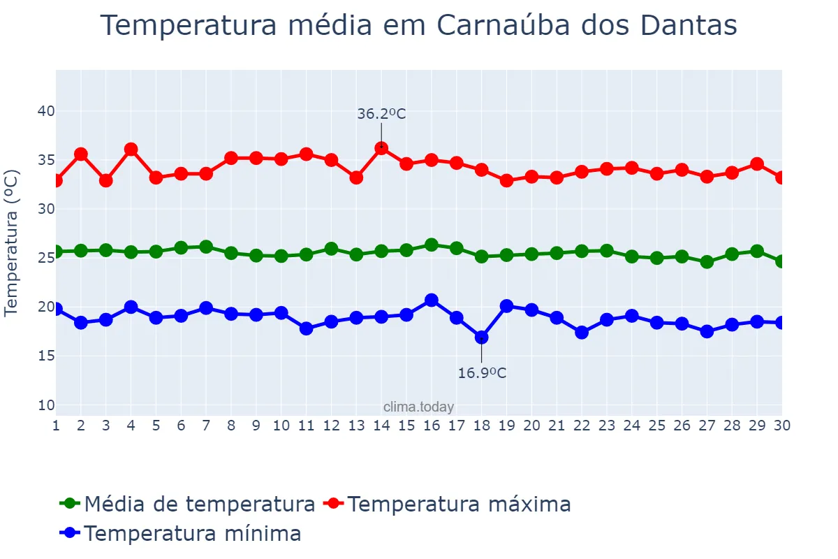 Temperatura em junho em Carnaúba dos Dantas, RN, BR