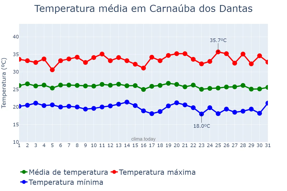 Temperatura em maio em Carnaúba dos Dantas, RN, BR