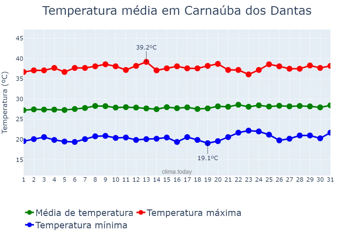 Temperatura em outubro em Carnaúba dos Dantas, RN, BR