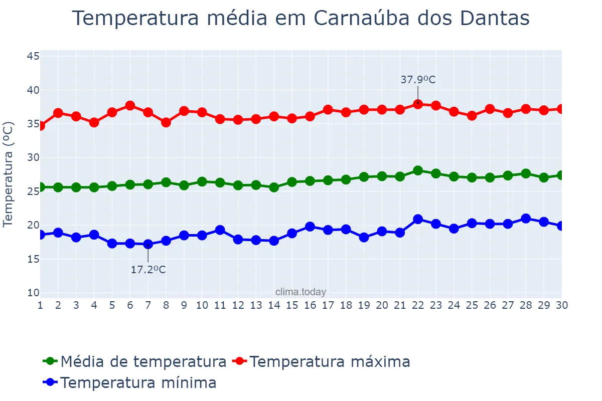 Temperatura em setembro em Carnaúba dos Dantas, RN, BR