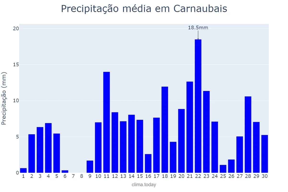 Precipitação em abril em Carnaubais, RN, BR