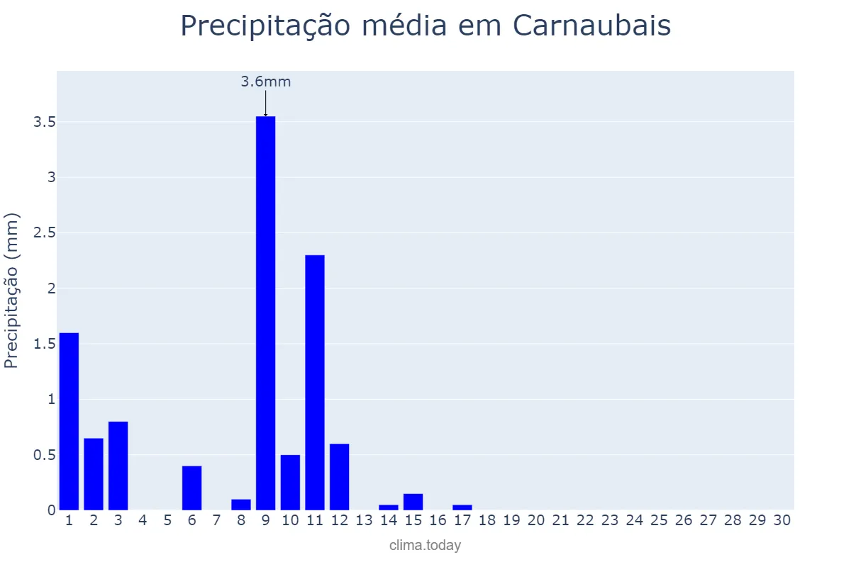 Precipitação em novembro em Carnaubais, RN, BR