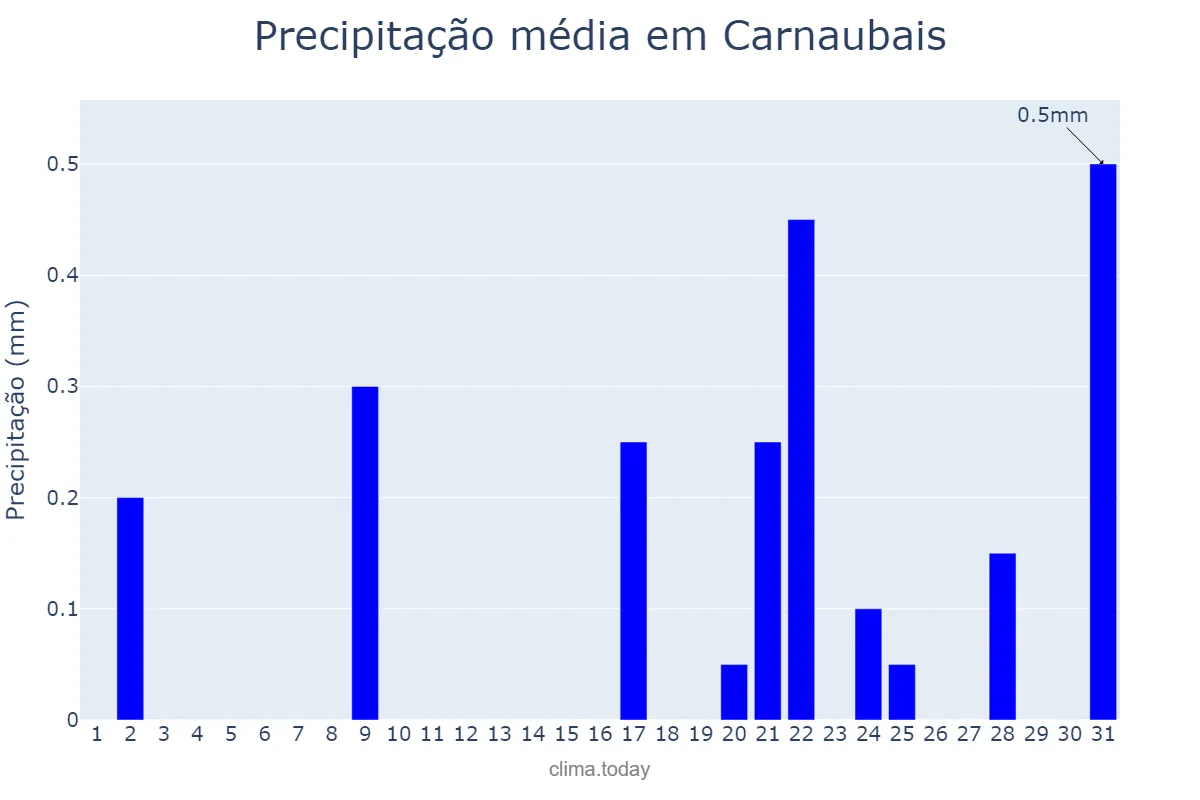 Precipitação em outubro em Carnaubais, RN, BR