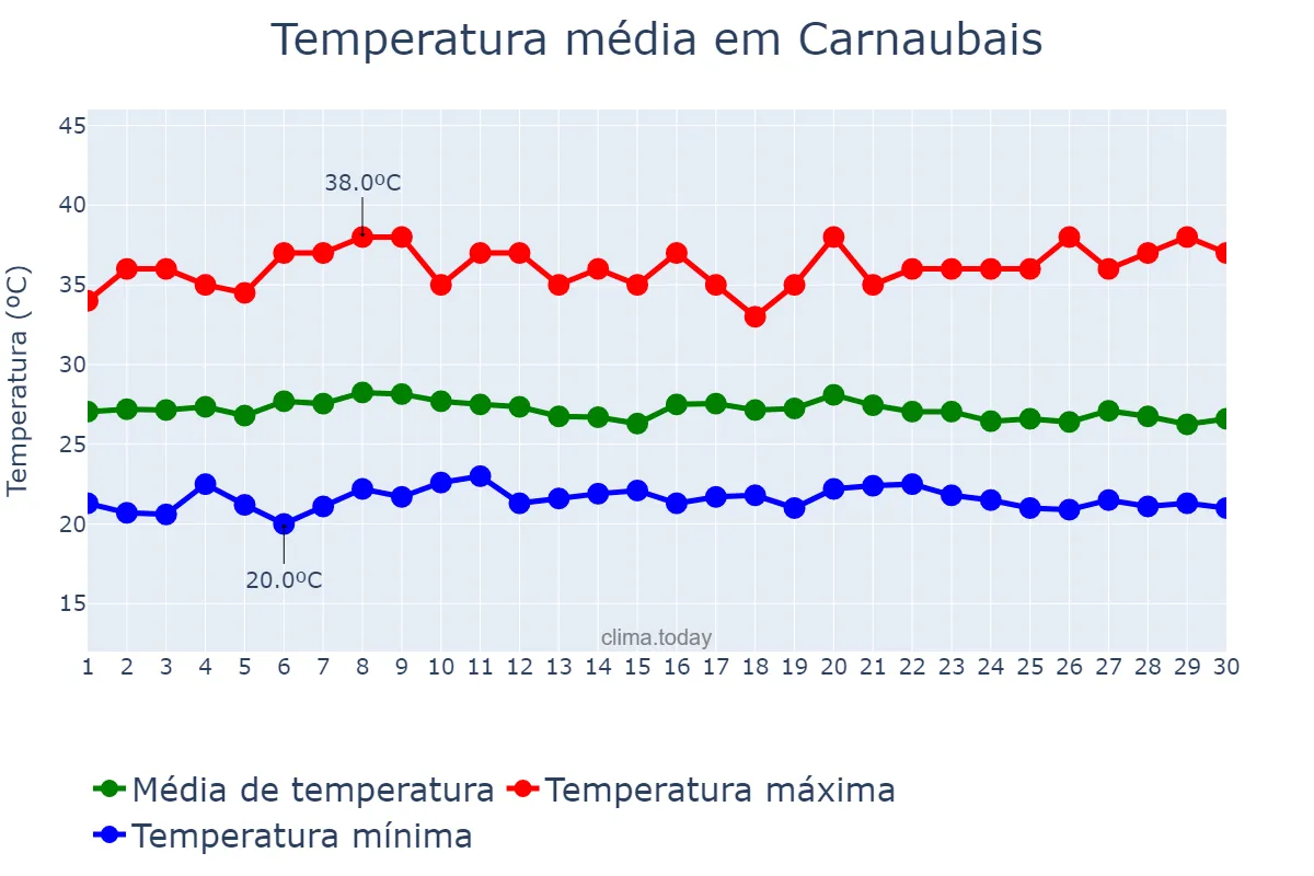 Temperatura em abril em Carnaubais, RN, BR