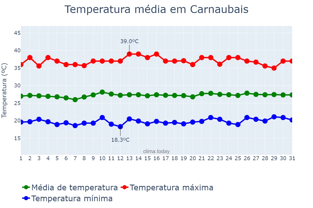 Temperatura em agosto em Carnaubais, RN, BR