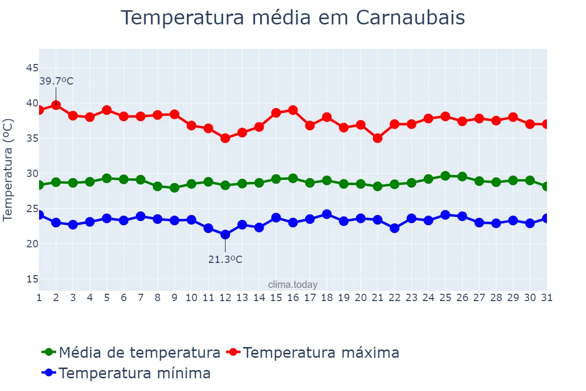 Temperatura em janeiro em Carnaubais, RN, BR