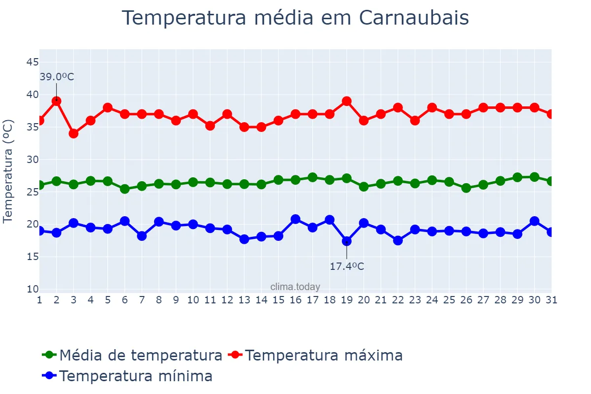 Temperatura em julho em Carnaubais, RN, BR