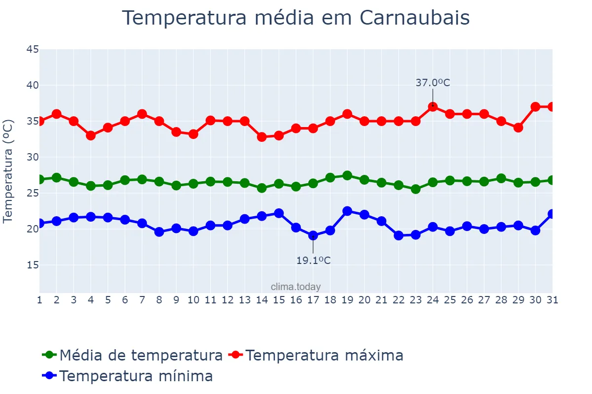 Temperatura em maio em Carnaubais, RN, BR