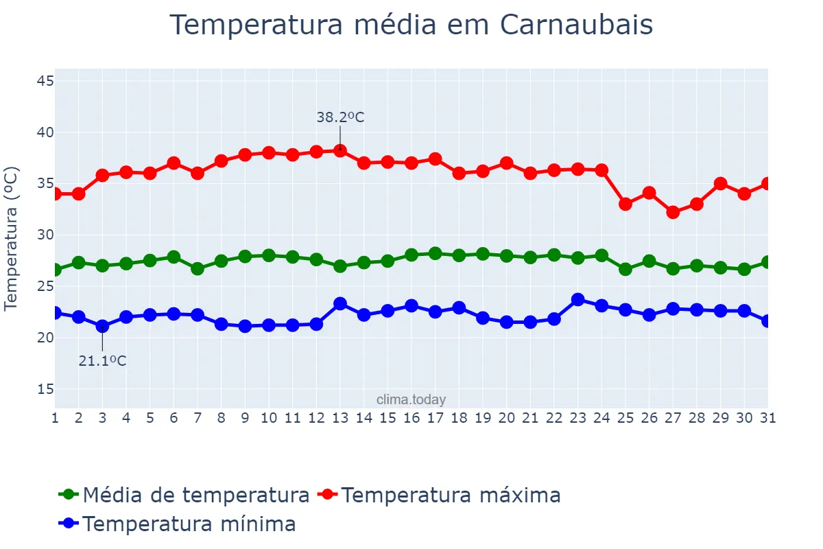 Temperatura em marco em Carnaubais, RN, BR