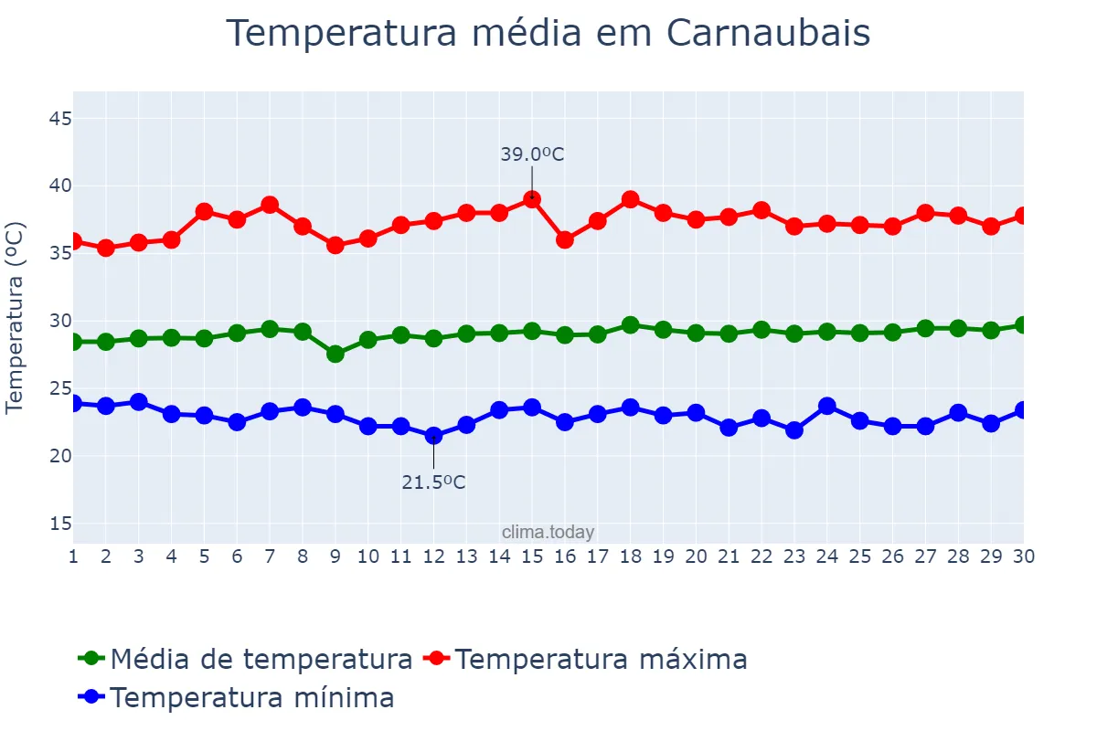 Temperatura em novembro em Carnaubais, RN, BR