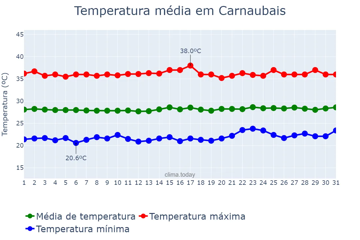 Temperatura em outubro em Carnaubais, RN, BR