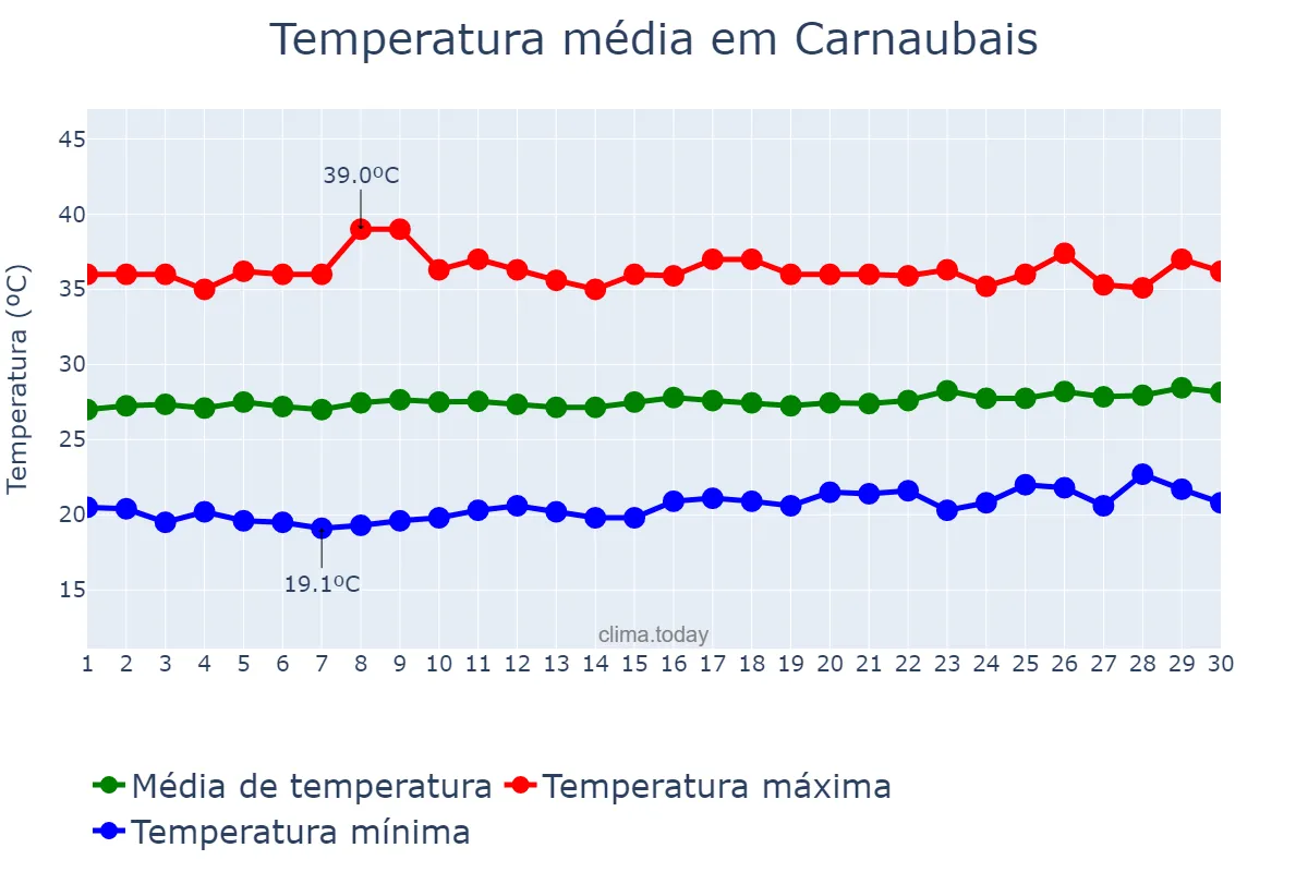 Temperatura em setembro em Carnaubais, RN, BR
