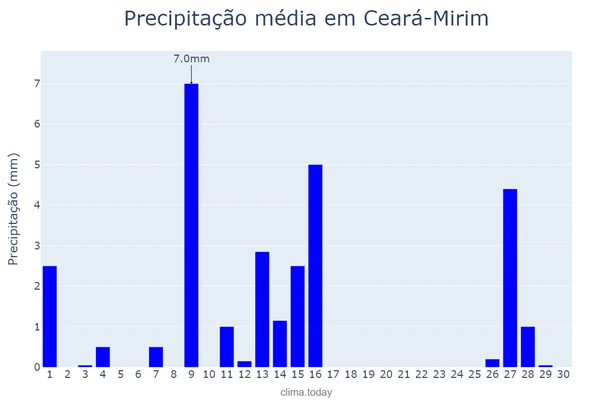 Precipitação em setembro em Ceará-Mirim, RN, BR