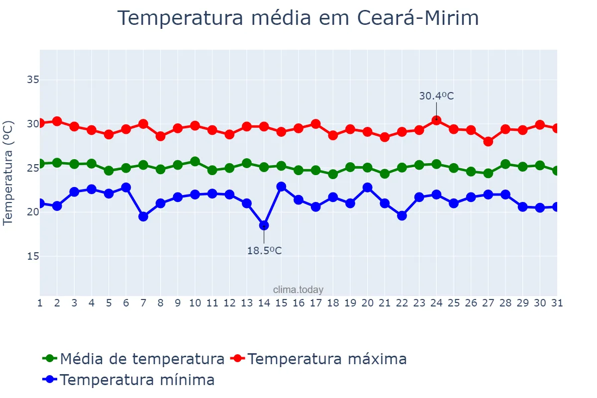 Temperatura em julho em Ceará-Mirim, RN, BR