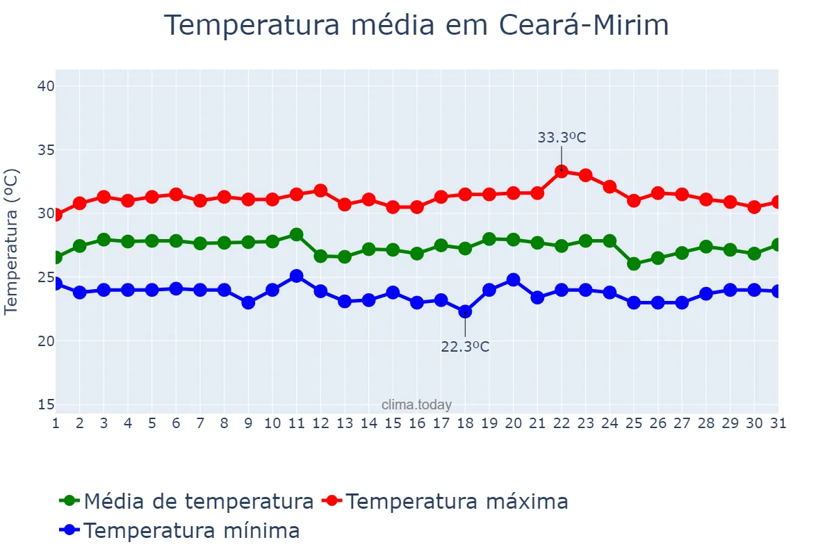 Temperatura em marco em Ceará-Mirim, RN, BR