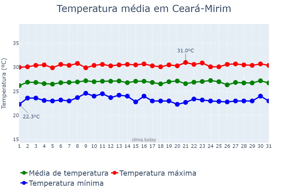 Temperatura em outubro em Ceará-Mirim, RN, BR