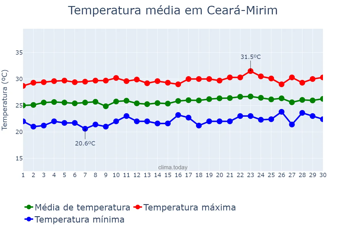 Temperatura em setembro em Ceará-Mirim, RN, BR