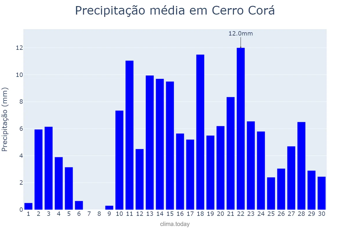 Precipitação em abril em Cerro Corá, RN, BR