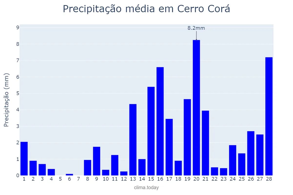 Precipitação em fevereiro em Cerro Corá, RN, BR