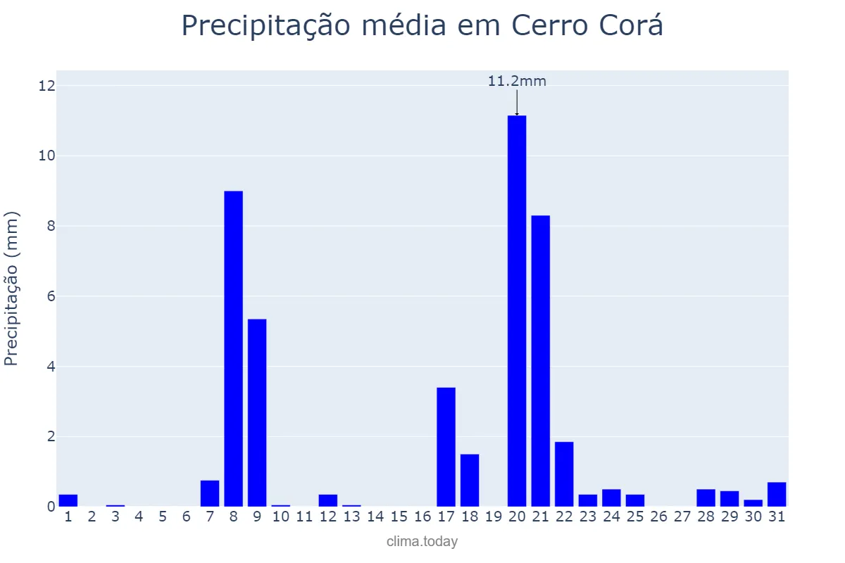 Precipitação em janeiro em Cerro Corá, RN, BR