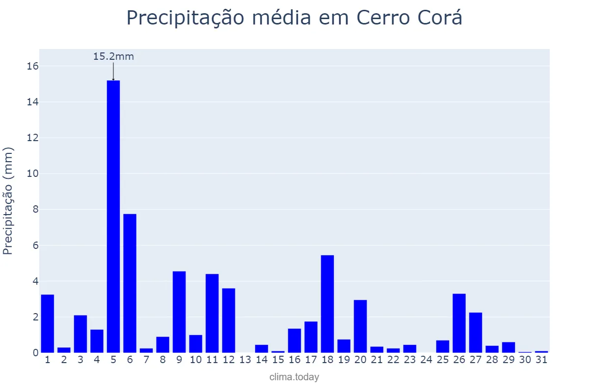 Precipitação em julho em Cerro Corá, RN, BR