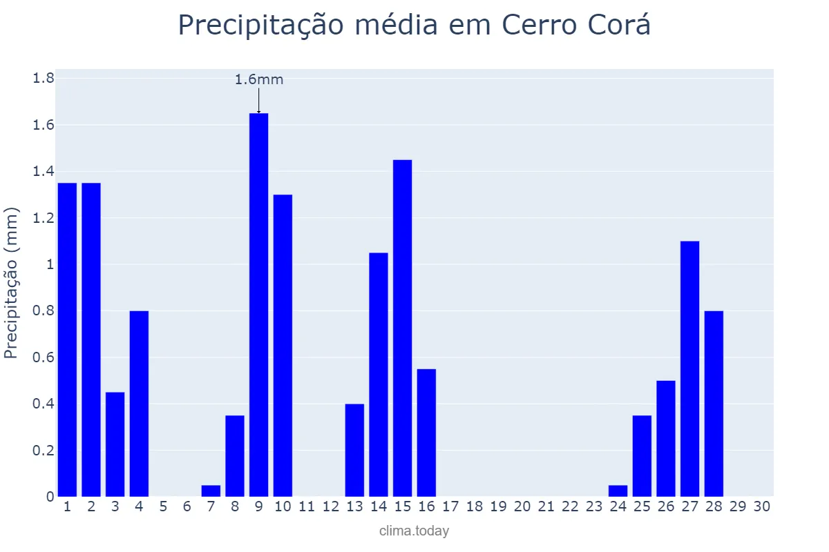 Precipitação em setembro em Cerro Corá, RN, BR