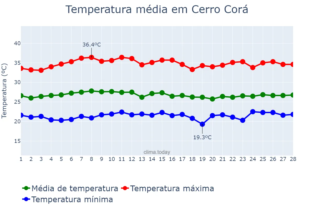 Temperatura em fevereiro em Cerro Corá, RN, BR